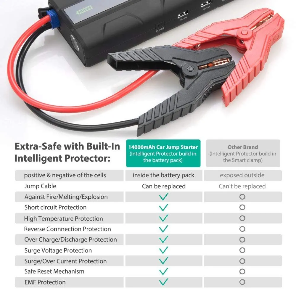 Car Jump Starter 1000A Peak